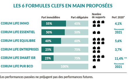 Tableau des performances Assurance vie